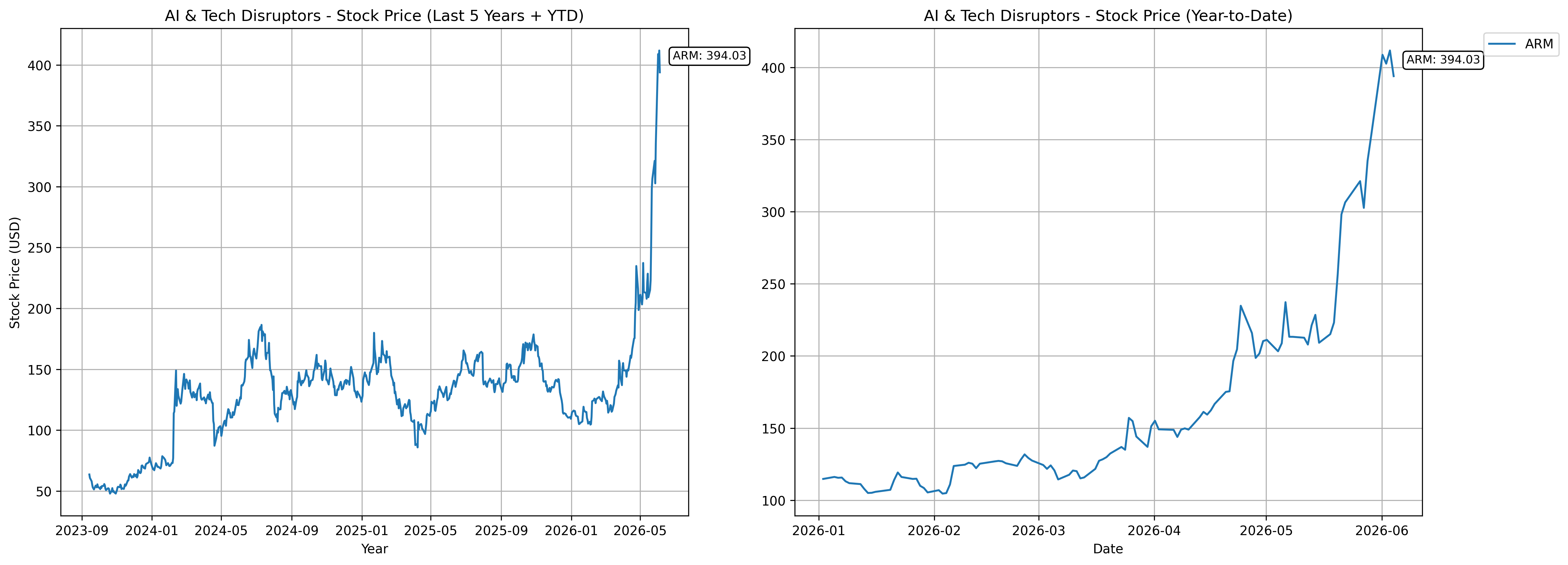 AI & Tech Disruptors Tracker